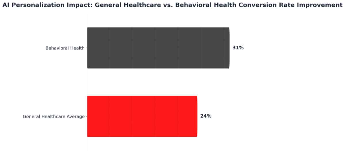 Chart showing AI Personalization Impact: General Healthcare vs. Behavioral Health Conversion Rate Improvement