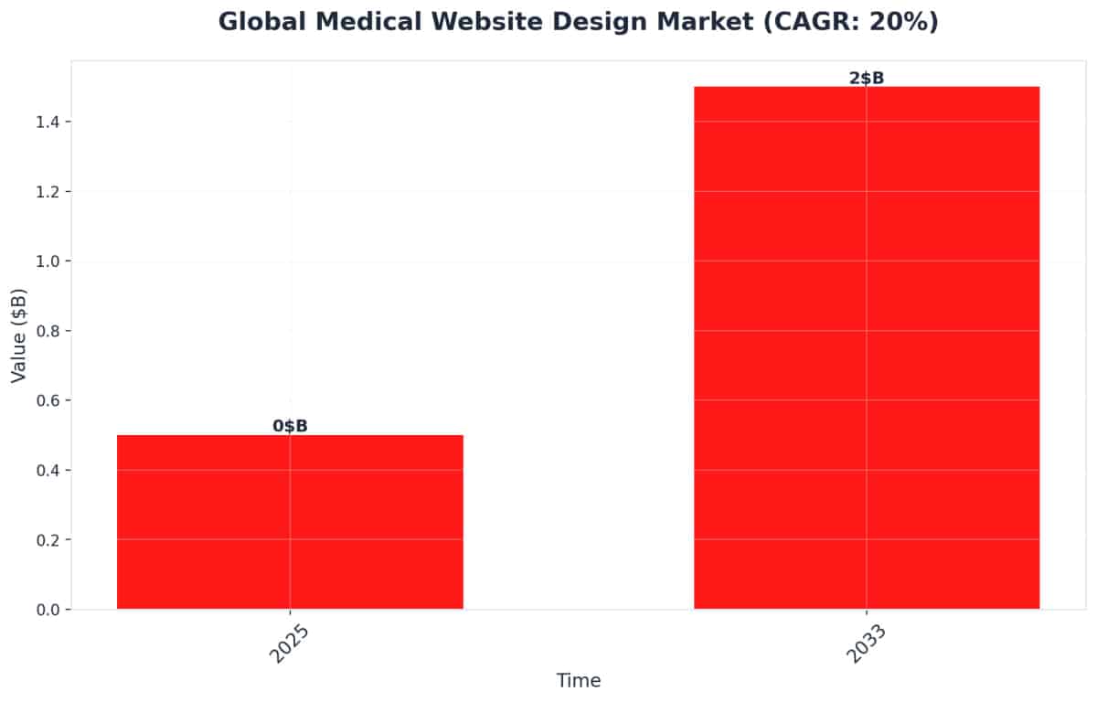 Chart showing Global Medical Website Design Market (CAGR: 20%)