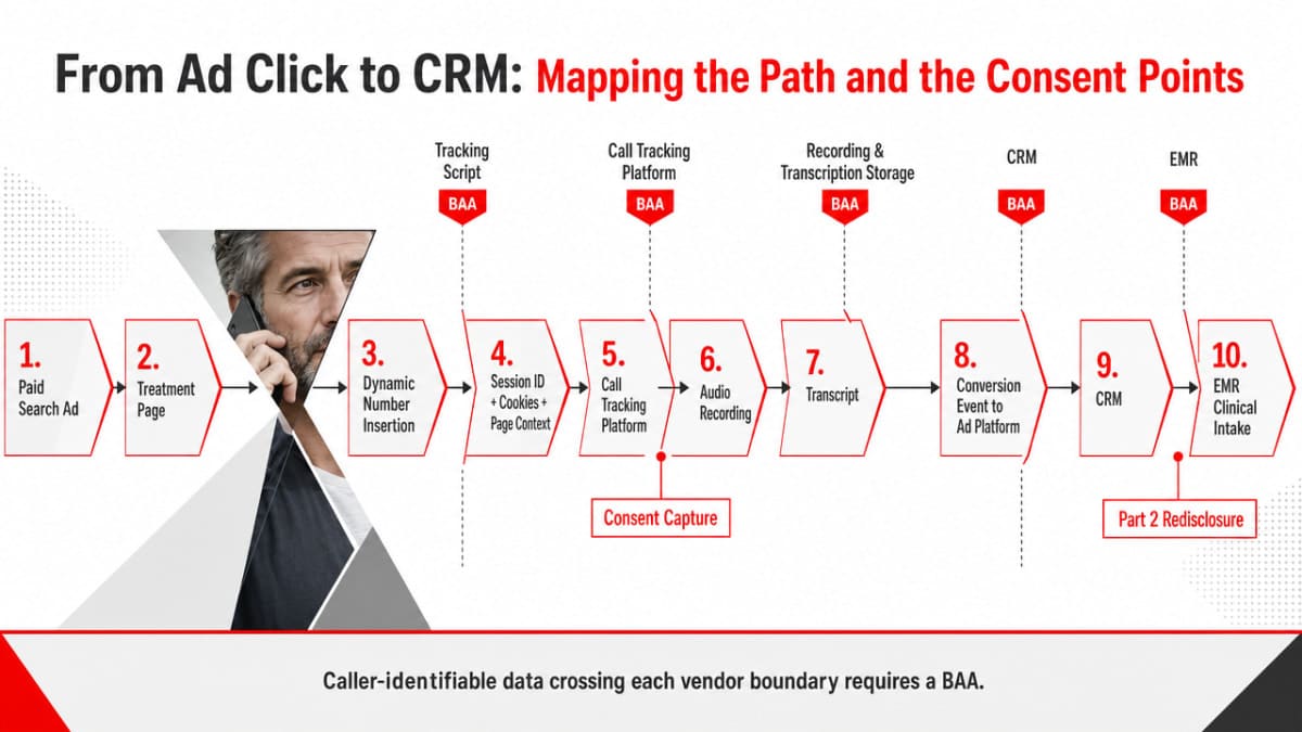 Diagram the multi-vendor data flow the section describes, showing where BAAs, consent capture, and Part 2 redisclosure attach across the journey