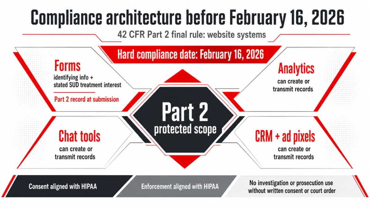 Process infographic visualizing the four website system categories affected by the 42 CFR Part 2 final rule, with the compliance deadline referenced explicitly in the article prose