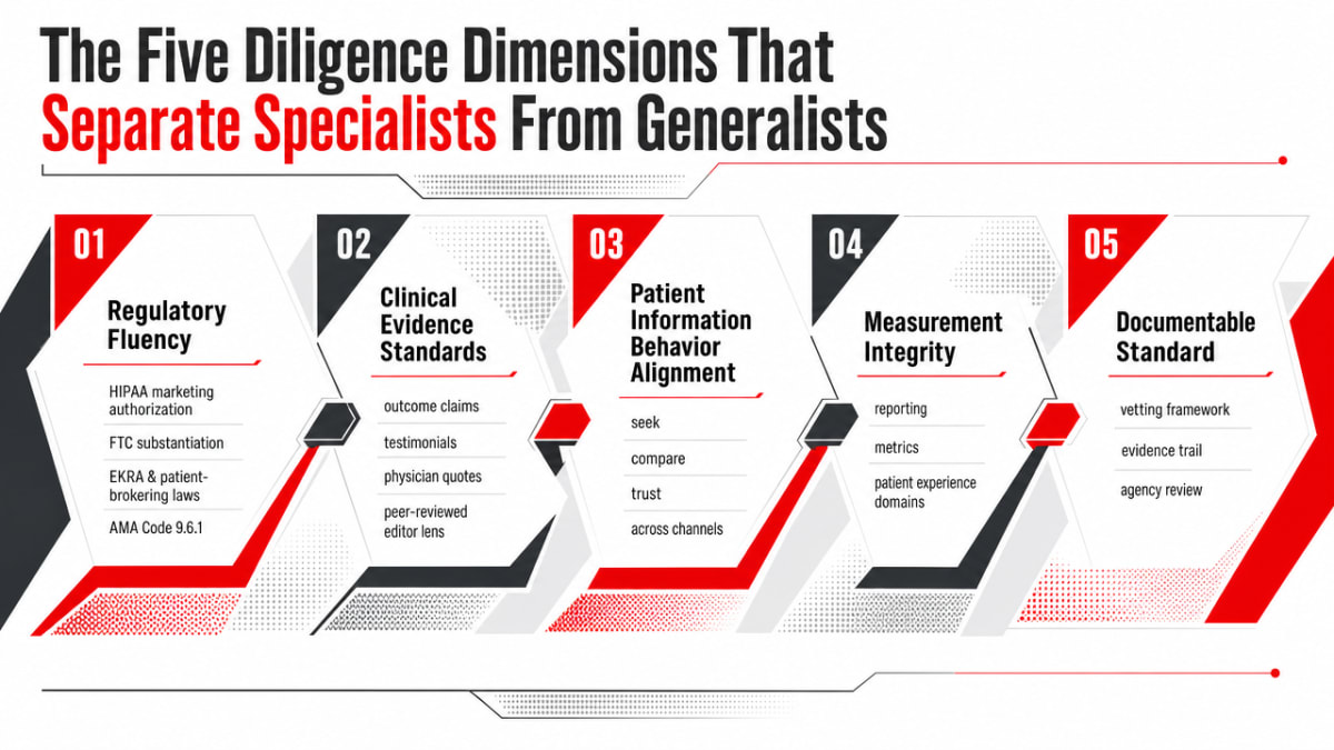 Visualize the five-dimension vetting framework introduced in this section, giving readers a scannable reference for the rest of the article