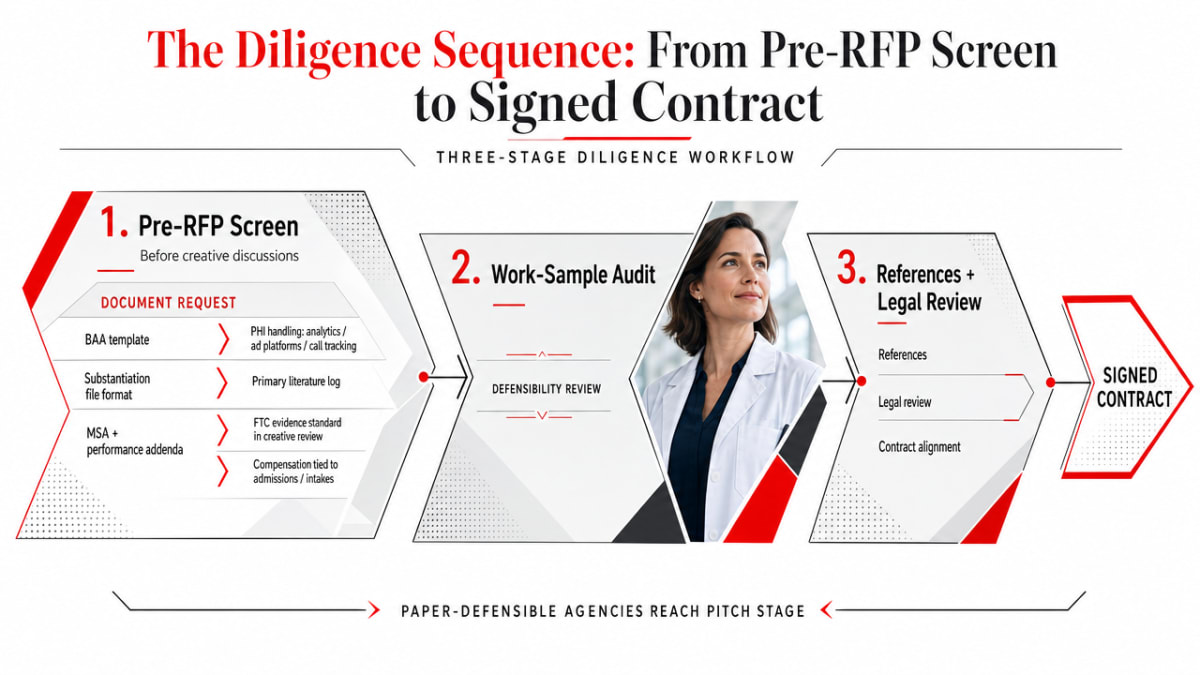 Translate the three-stage diligence workflow (pre-RFP document request, work-sample audit, references and legal review) into a clear process diagram that mirrors the cited steps